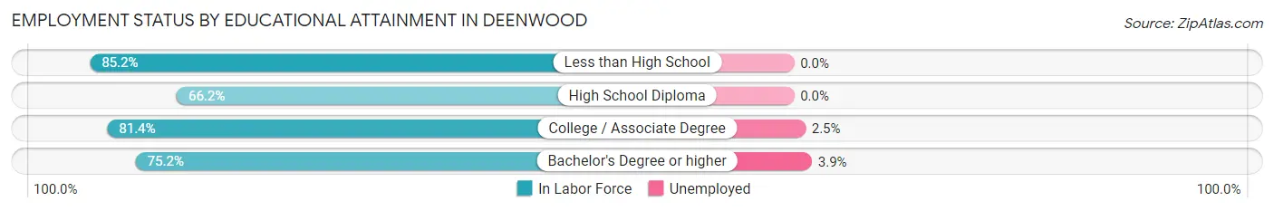 Employment Status by Educational Attainment in Deenwood