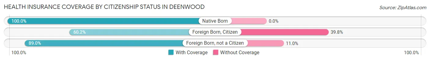 Health Insurance Coverage by Citizenship Status in Deenwood