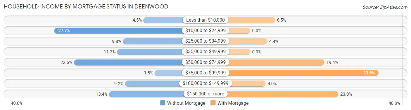 Household Income by Mortgage Status in Deenwood