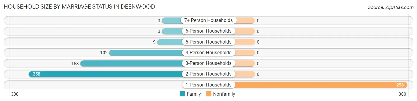 Household Size by Marriage Status in Deenwood