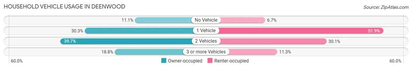 Household Vehicle Usage in Deenwood