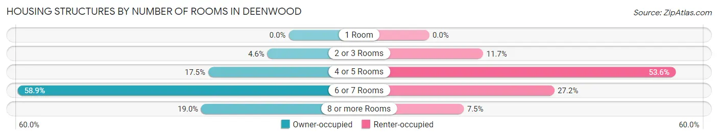 Housing Structures by Number of Rooms in Deenwood