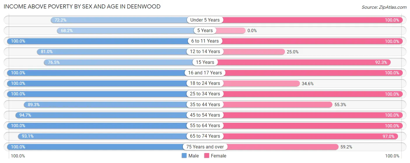 Income Above Poverty by Sex and Age in Deenwood