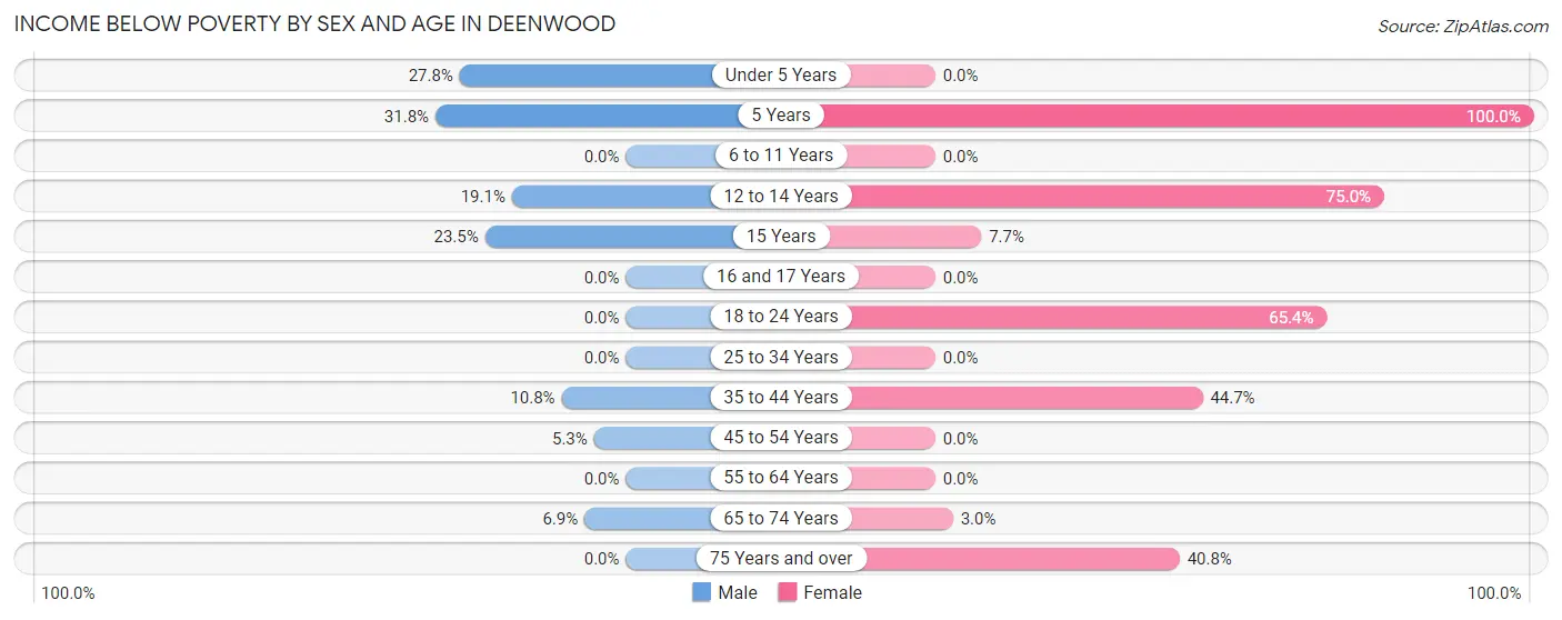 Income Below Poverty by Sex and Age in Deenwood