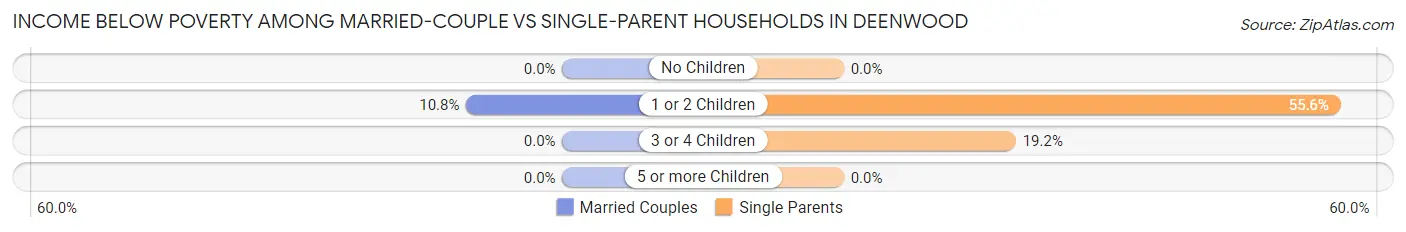 Income Below Poverty Among Married-Couple vs Single-Parent Households in Deenwood