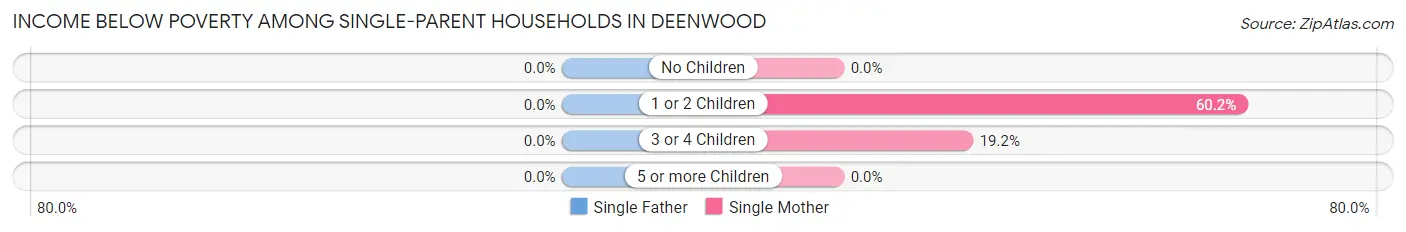 Income Below Poverty Among Single-Parent Households in Deenwood