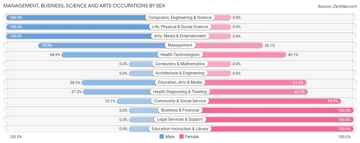 Management, Business, Science and Arts Occupations by Sex in Deenwood