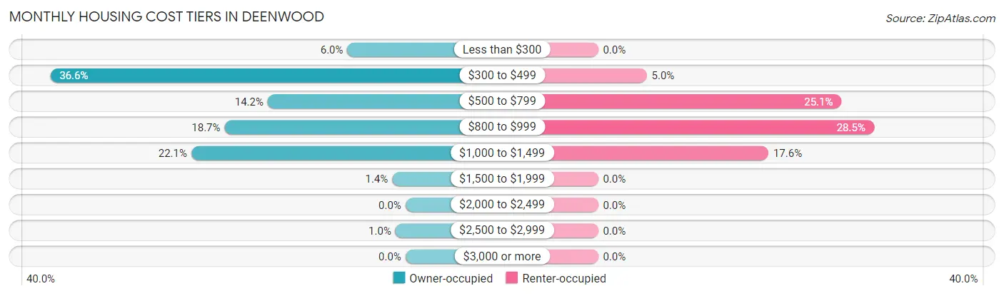 Monthly Housing Cost Tiers in Deenwood