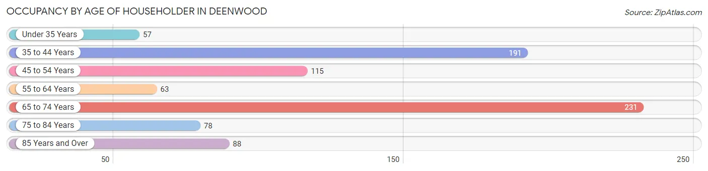Occupancy by Age of Householder in Deenwood