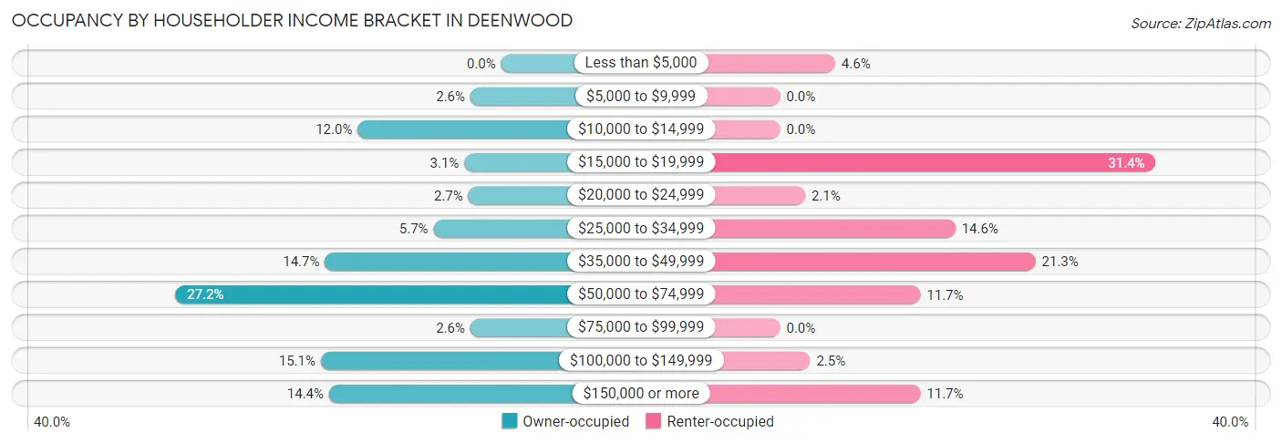 Occupancy by Householder Income Bracket in Deenwood