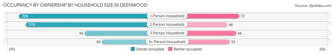 Occupancy by Ownership by Household Size in Deenwood