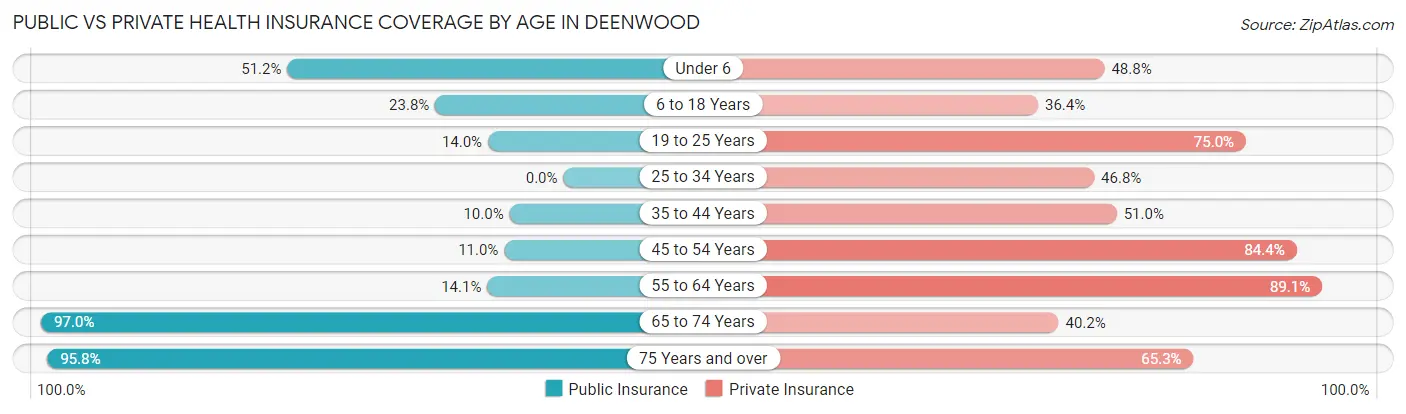 Public vs Private Health Insurance Coverage by Age in Deenwood