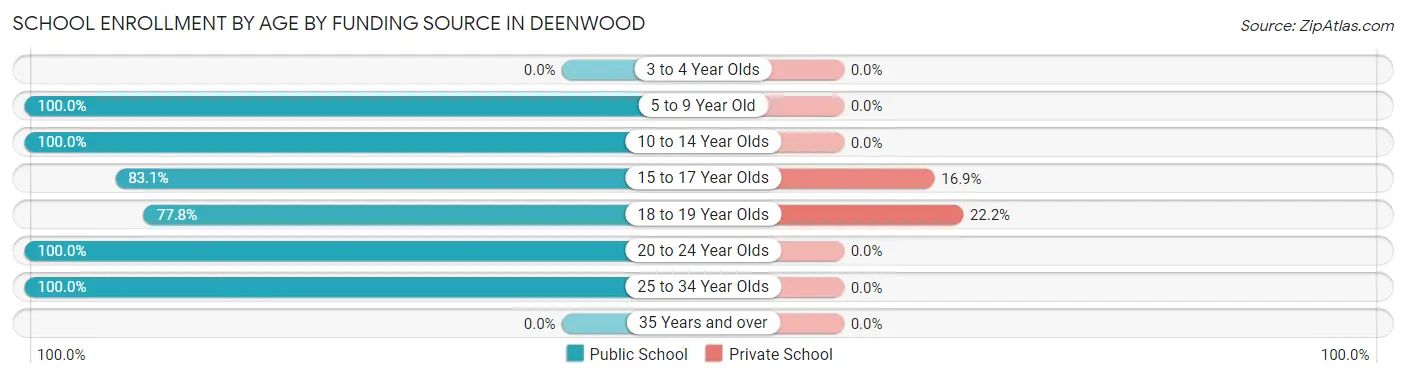 School Enrollment by Age by Funding Source in Deenwood