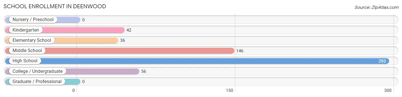 School Enrollment in Deenwood
