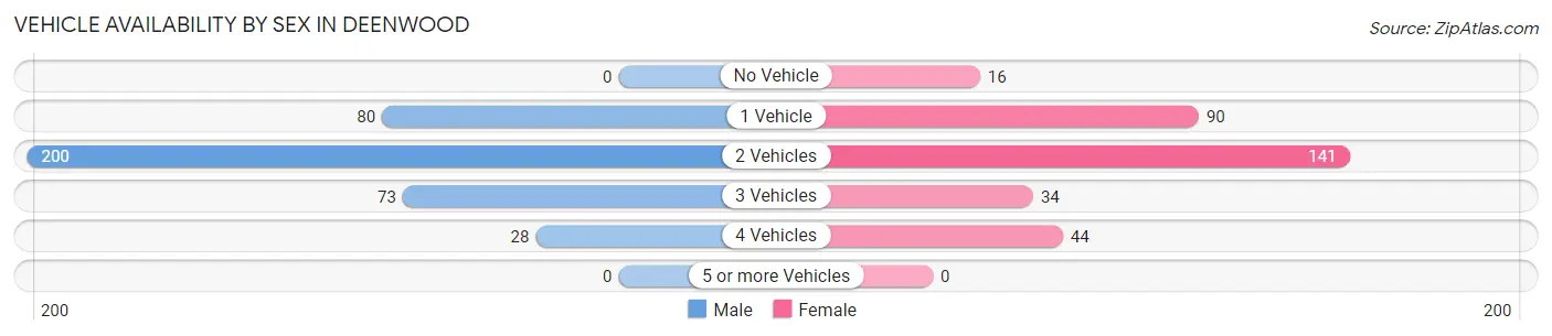 Vehicle Availability by Sex in Deenwood