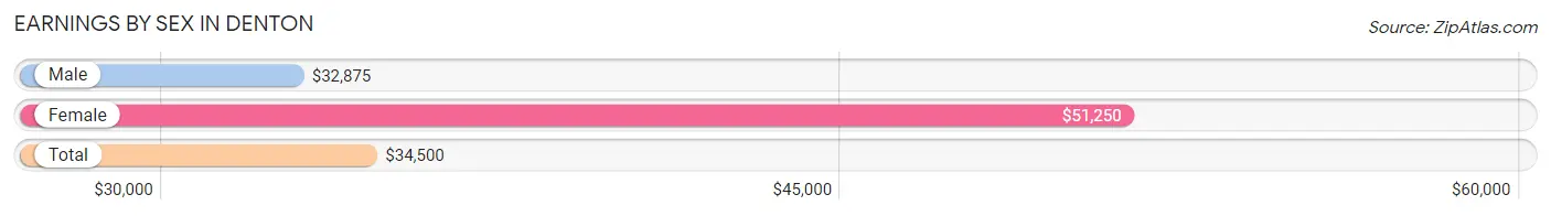 Earnings by Sex in Denton