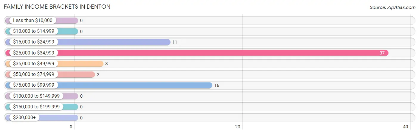 Family Income Brackets in Denton