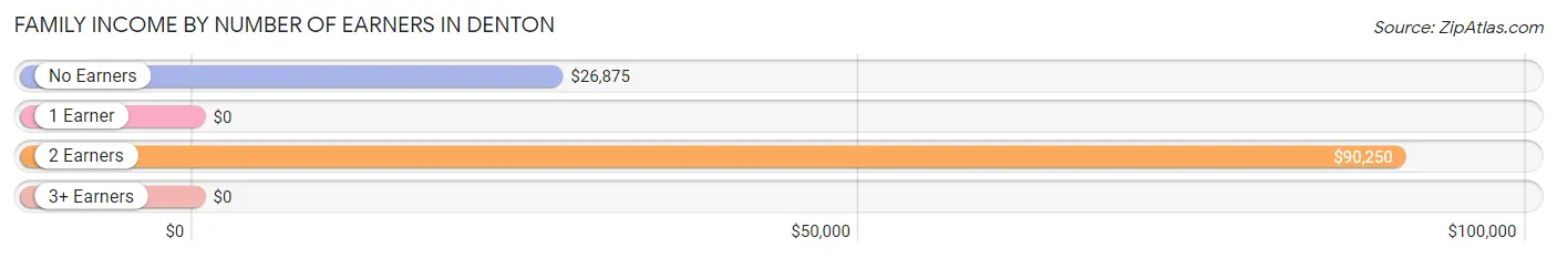 Family Income by Number of Earners in Denton