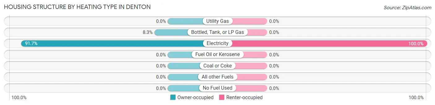 Housing Structure by Heating Type in Denton