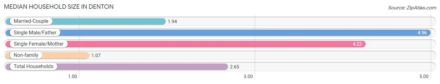 Median Household Size in Denton
