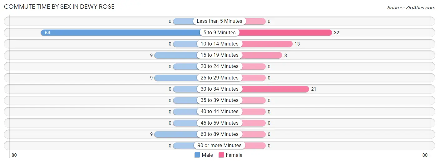 Commute Time by Sex in Dewy Rose