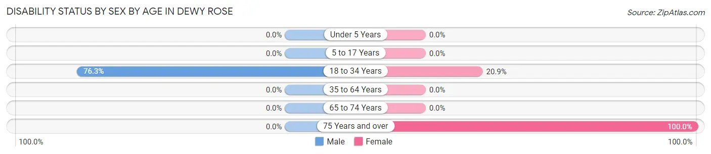 Disability Status by Sex by Age in Dewy Rose