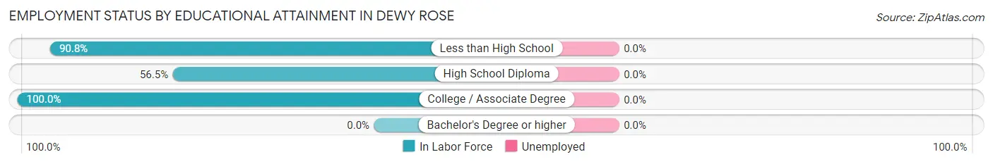 Employment Status by Educational Attainment in Dewy Rose