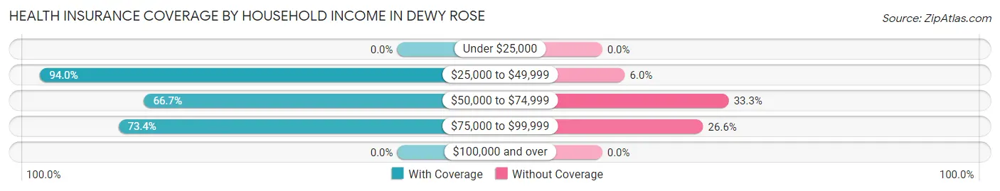 Health Insurance Coverage by Household Income in Dewy Rose