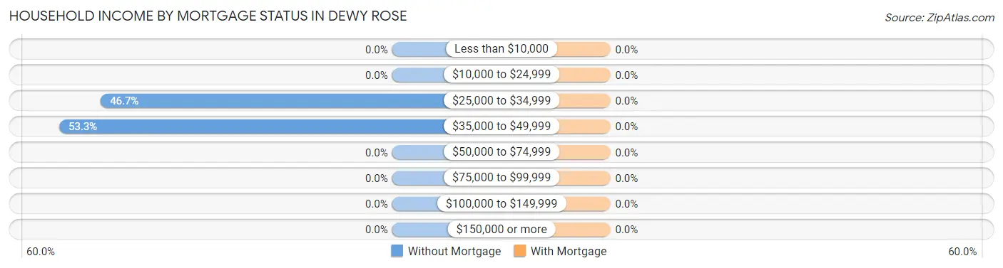 Household Income by Mortgage Status in Dewy Rose
