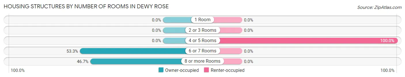 Housing Structures by Number of Rooms in Dewy Rose