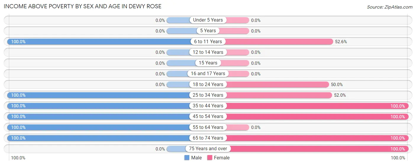 Income Above Poverty by Sex and Age in Dewy Rose