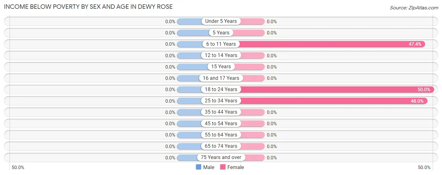 Income Below Poverty by Sex and Age in Dewy Rose