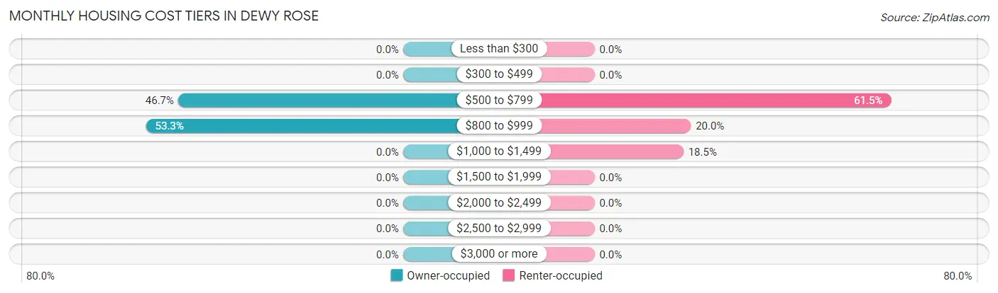 Monthly Housing Cost Tiers in Dewy Rose