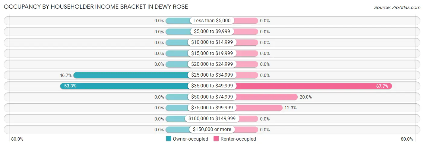 Occupancy by Householder Income Bracket in Dewy Rose