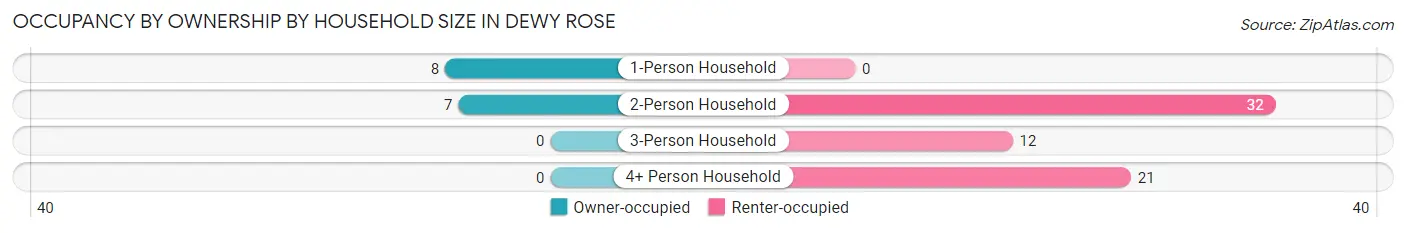 Occupancy by Ownership by Household Size in Dewy Rose