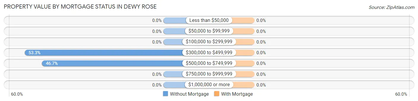 Property Value by Mortgage Status in Dewy Rose