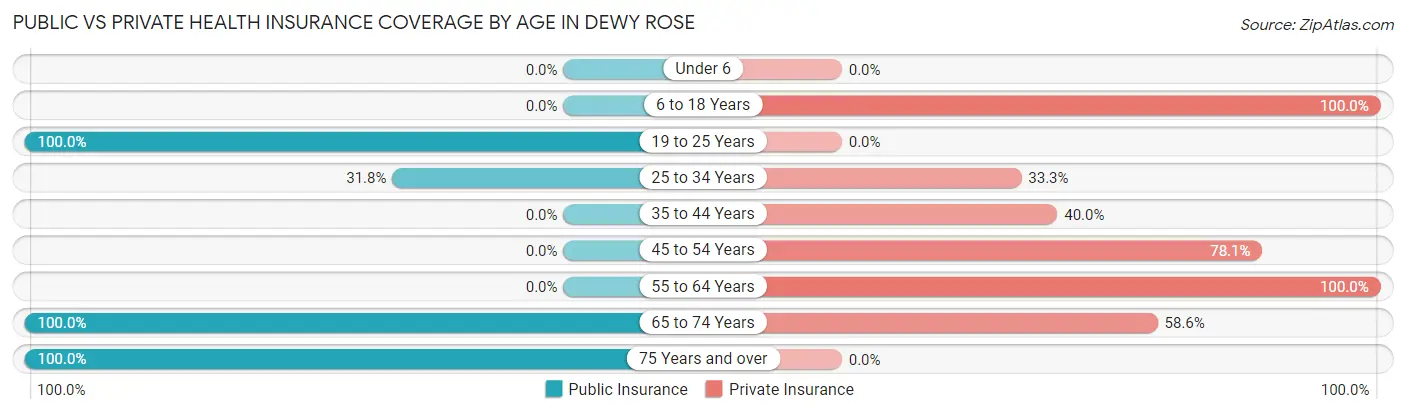 Public vs Private Health Insurance Coverage by Age in Dewy Rose