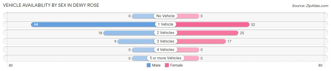 Vehicle Availability by Sex in Dewy Rose