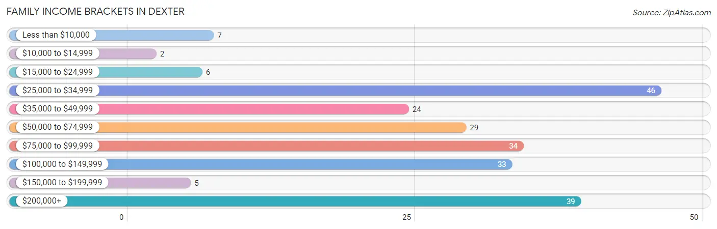 Family Income Brackets in Dexter