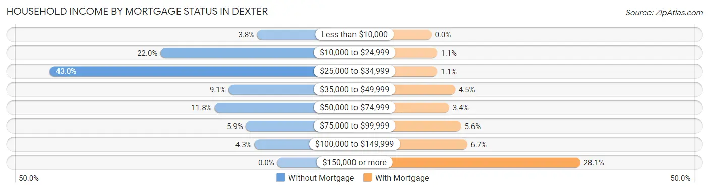 Household Income by Mortgage Status in Dexter