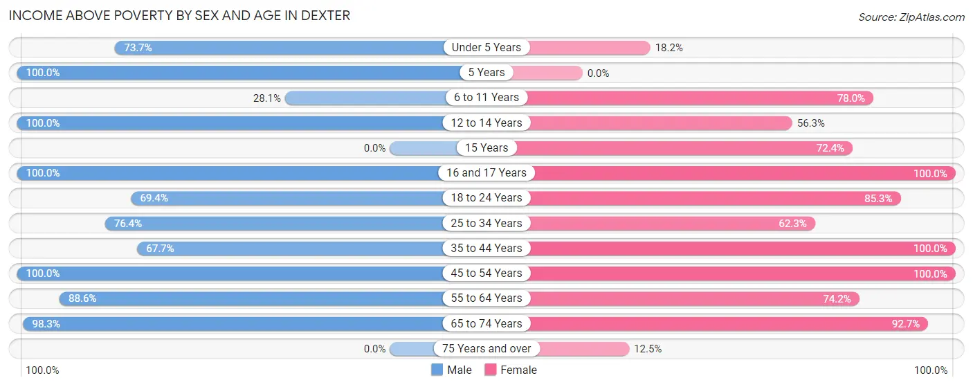 Income Above Poverty by Sex and Age in Dexter