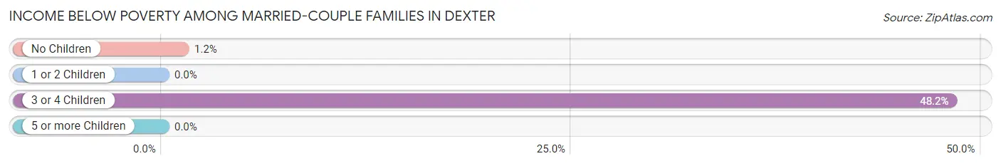 Income Below Poverty Among Married-Couple Families in Dexter
