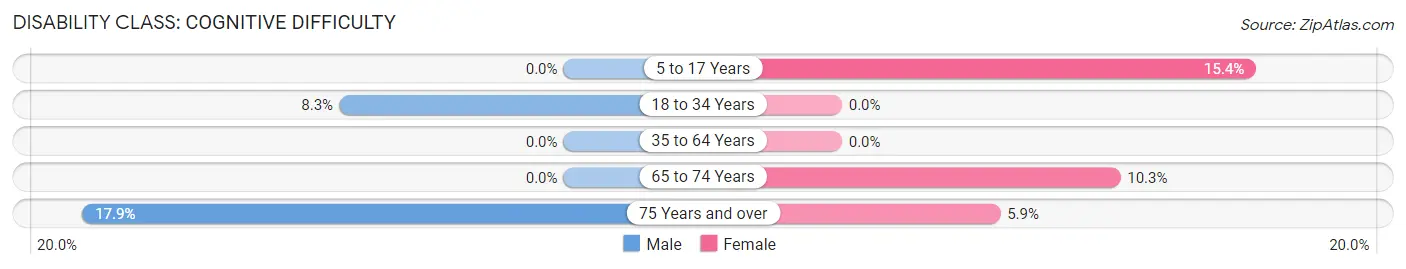 Disability in Dillard: <span>Cognitive Difficulty</span>