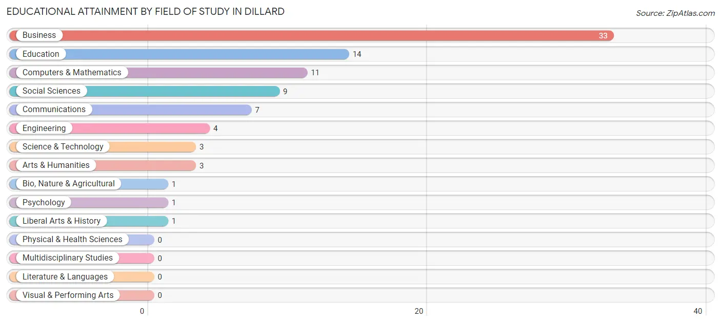 Educational Attainment by Field of Study in Dillard