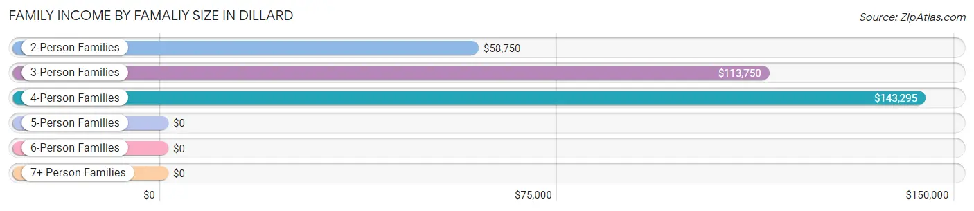 Family Income by Famaliy Size in Dillard