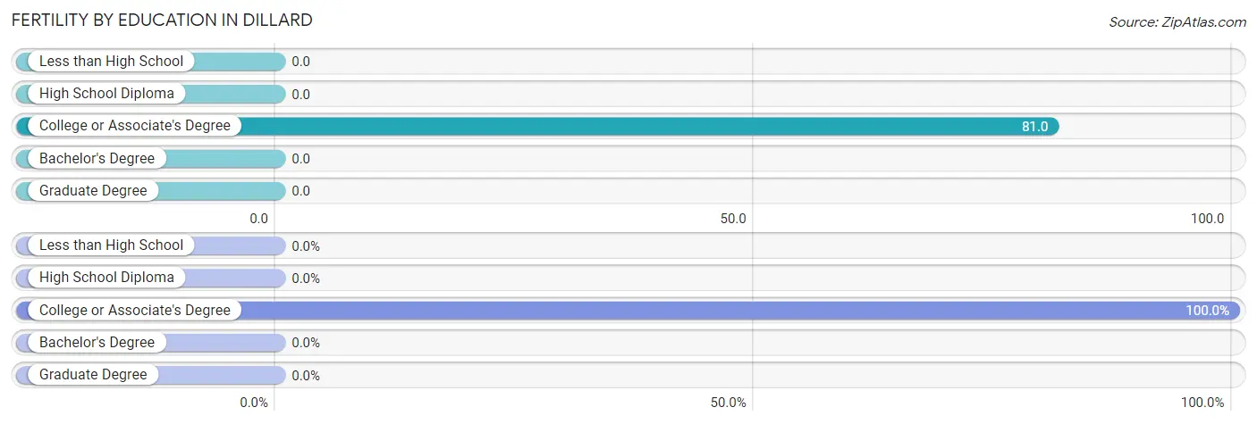 Female Fertility by Education Attainment in Dillard