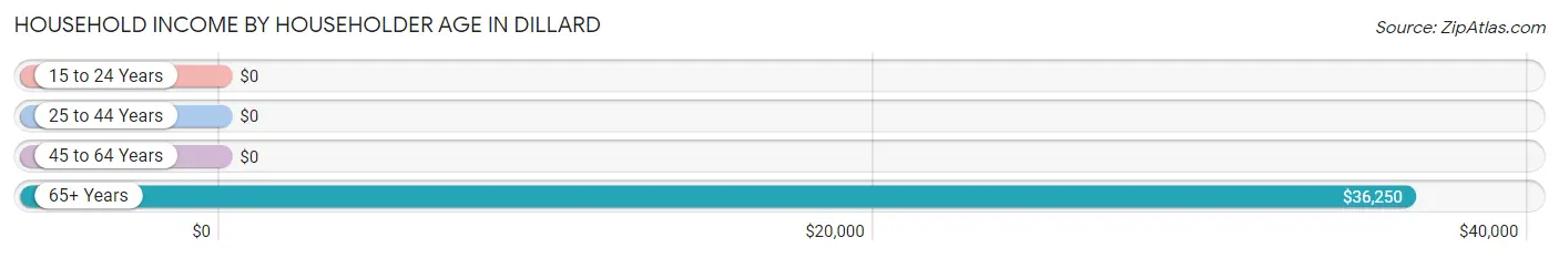 Household Income by Householder Age in Dillard