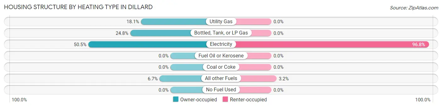 Housing Structure by Heating Type in Dillard