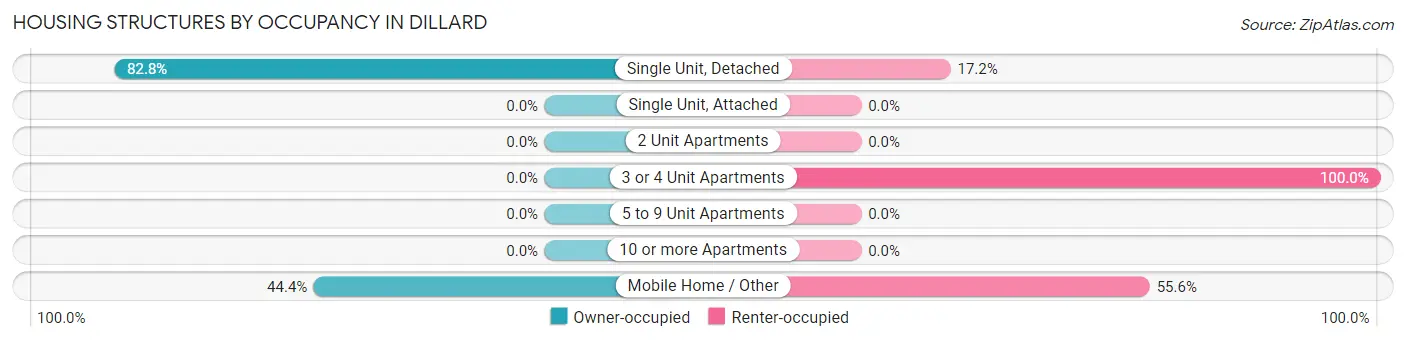 Housing Structures by Occupancy in Dillard