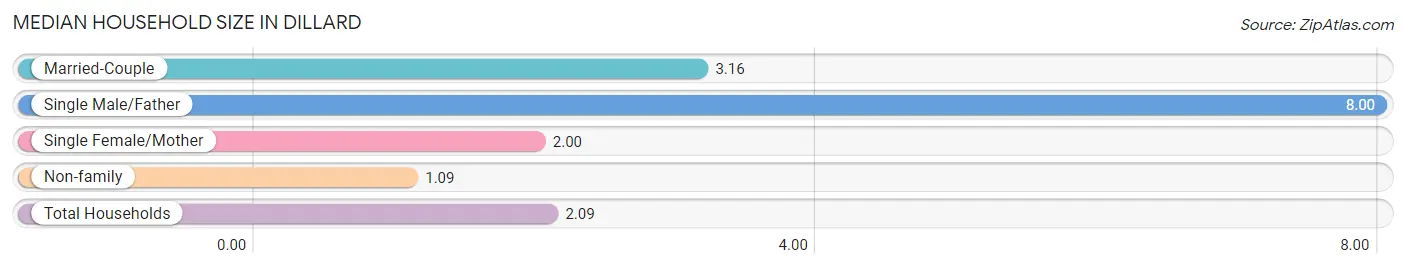 Median Household Size in Dillard